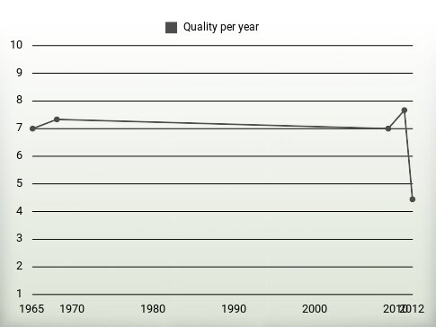 Quality per year