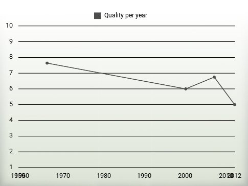 Quality per year