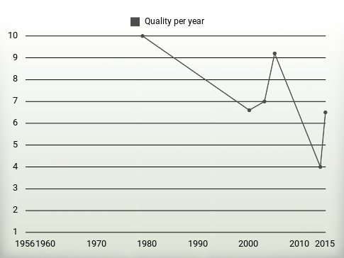 Quality per year