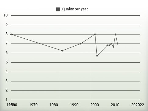 Quality per year