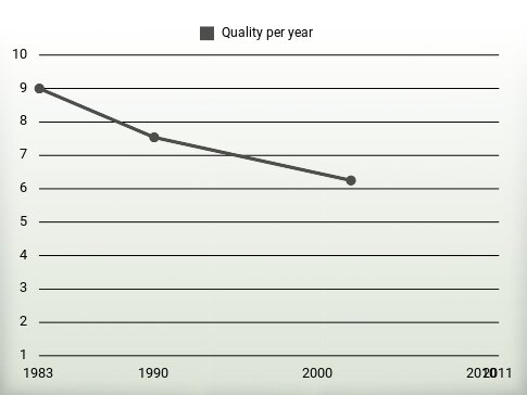 Quality per year