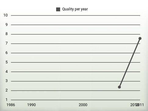 Quality per year