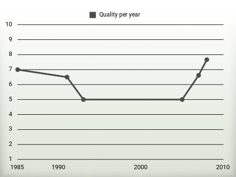 Quality per year