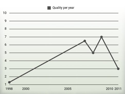 Quality per year