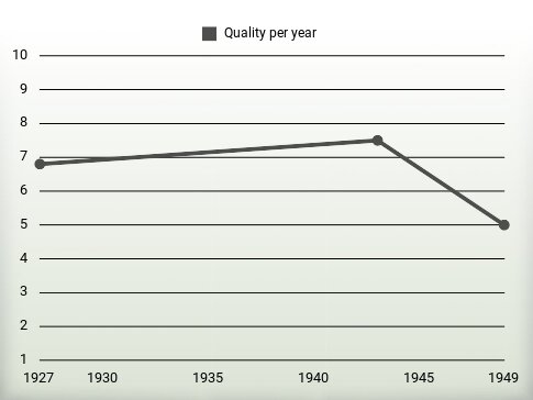 Quality per year