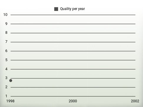 Quality per year