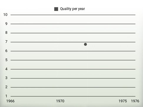 Quality per year