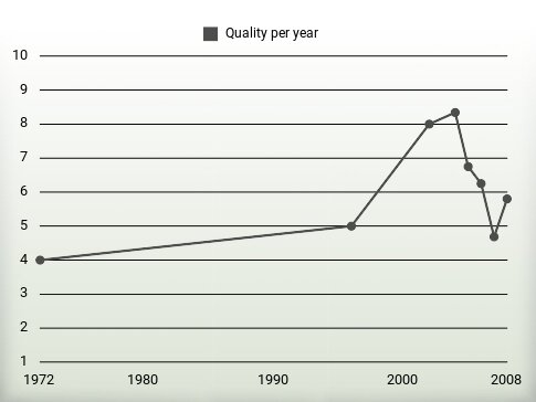 Quality per year