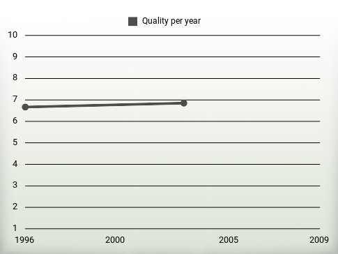 Quality per year