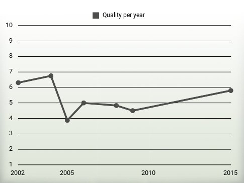 Quality per year