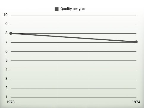 Quality per year