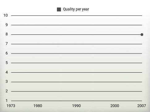 Quality per year