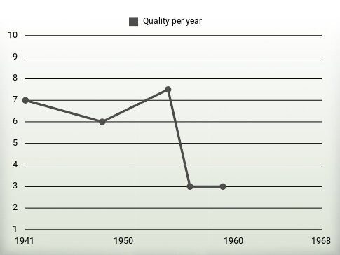 Quality per year