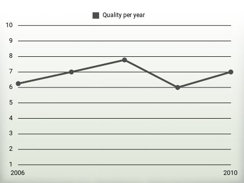 Quality per year