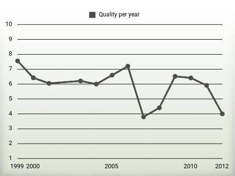 Quality per year