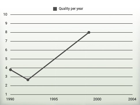 Quality per year