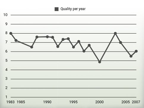 Quality per year