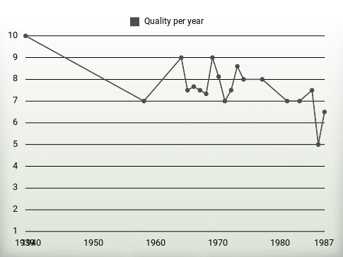 Quality per year