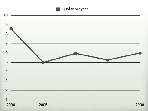 Quality per year