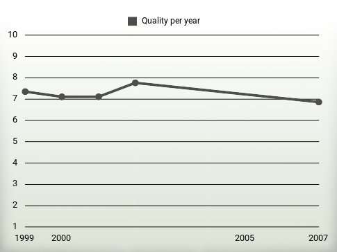 Quality per year