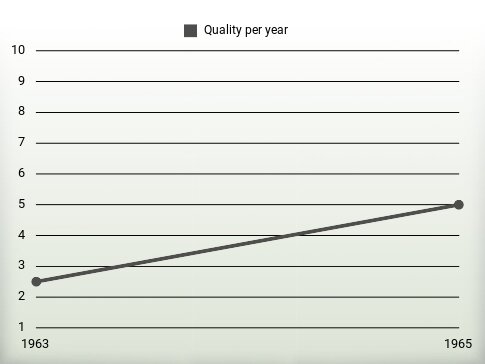 Quality per year