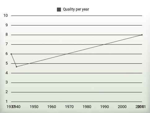 Quality per year