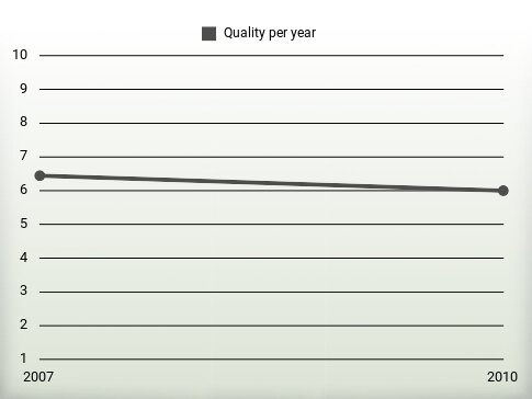 Quality per year