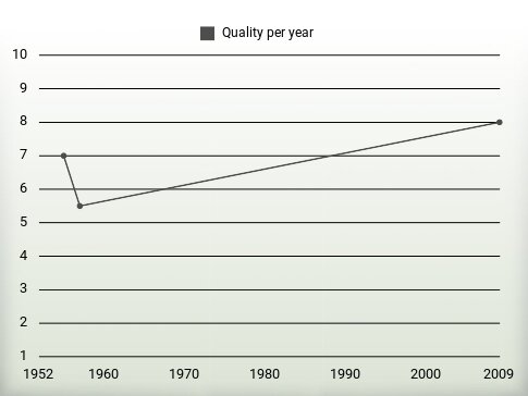 Quality per year