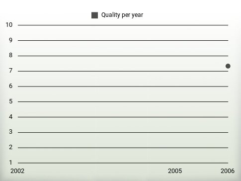 Quality per year