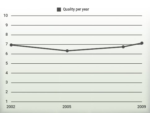 Quality per year