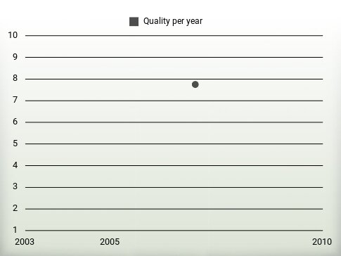 Quality per year