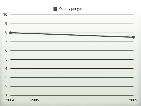 Quality per year