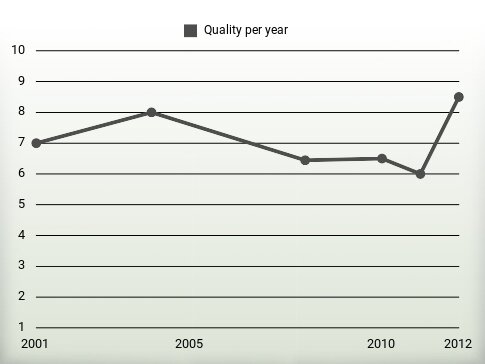 Quality per year