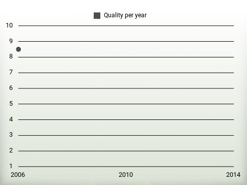 Quality per year