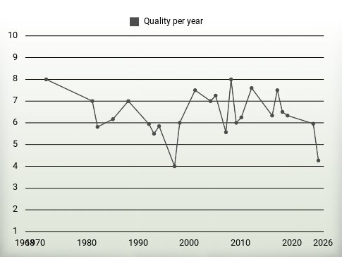 Quality per year