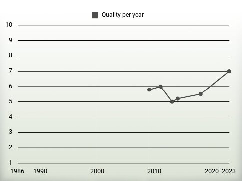 Quality per year