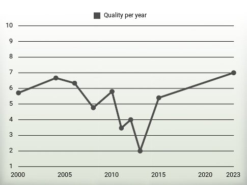 Quality per year