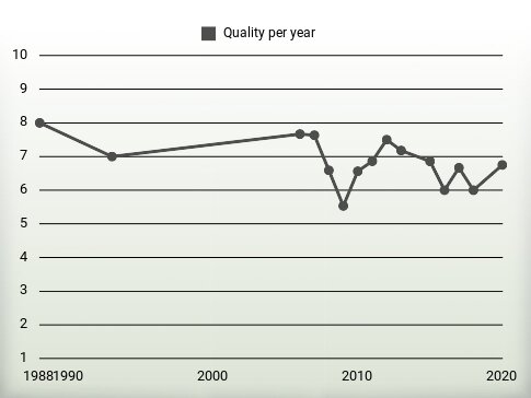 Quality per year