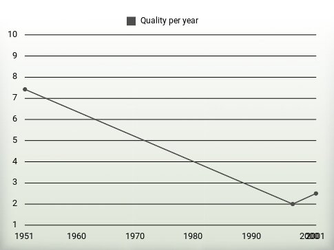 Quality per year