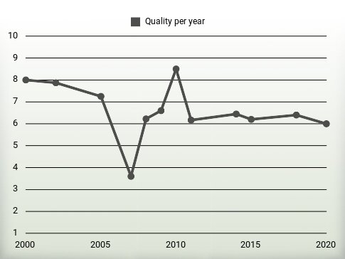 Quality per year