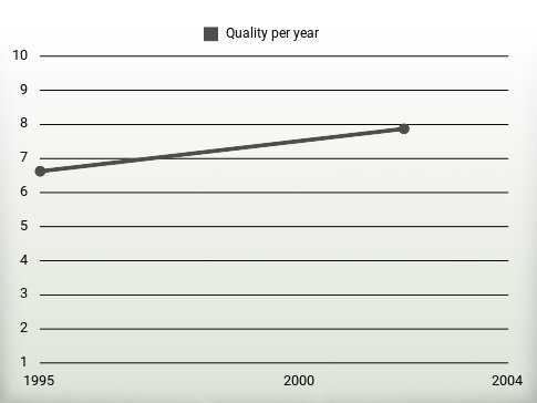 Quality per year