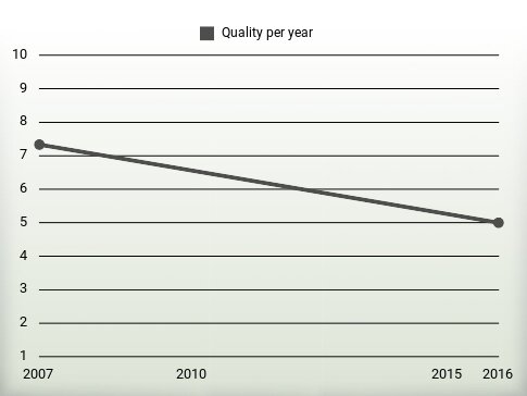 Quality per year