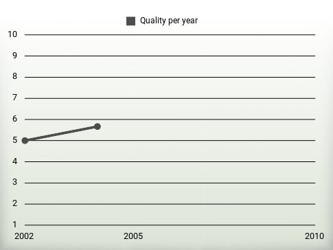 Quality per year