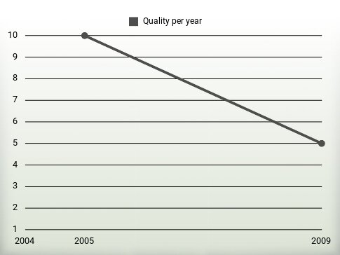 Quality per year