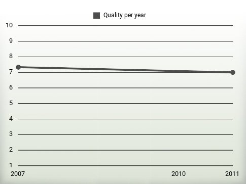 Quality per year