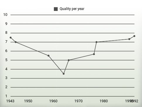 Quality per year