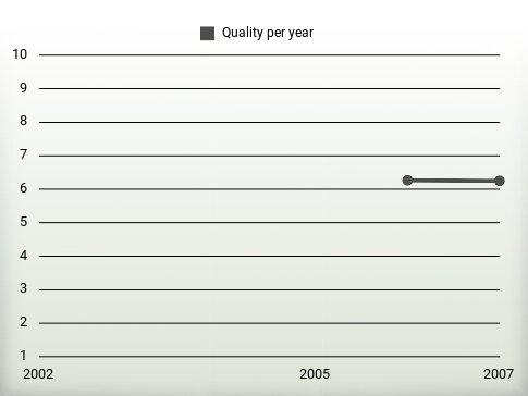 Quality per year