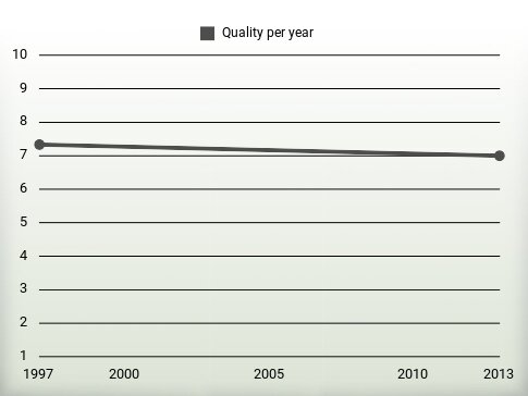 Quality per year