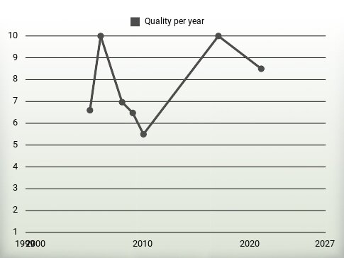 Quality per year