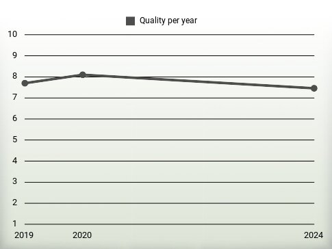 Quality per year